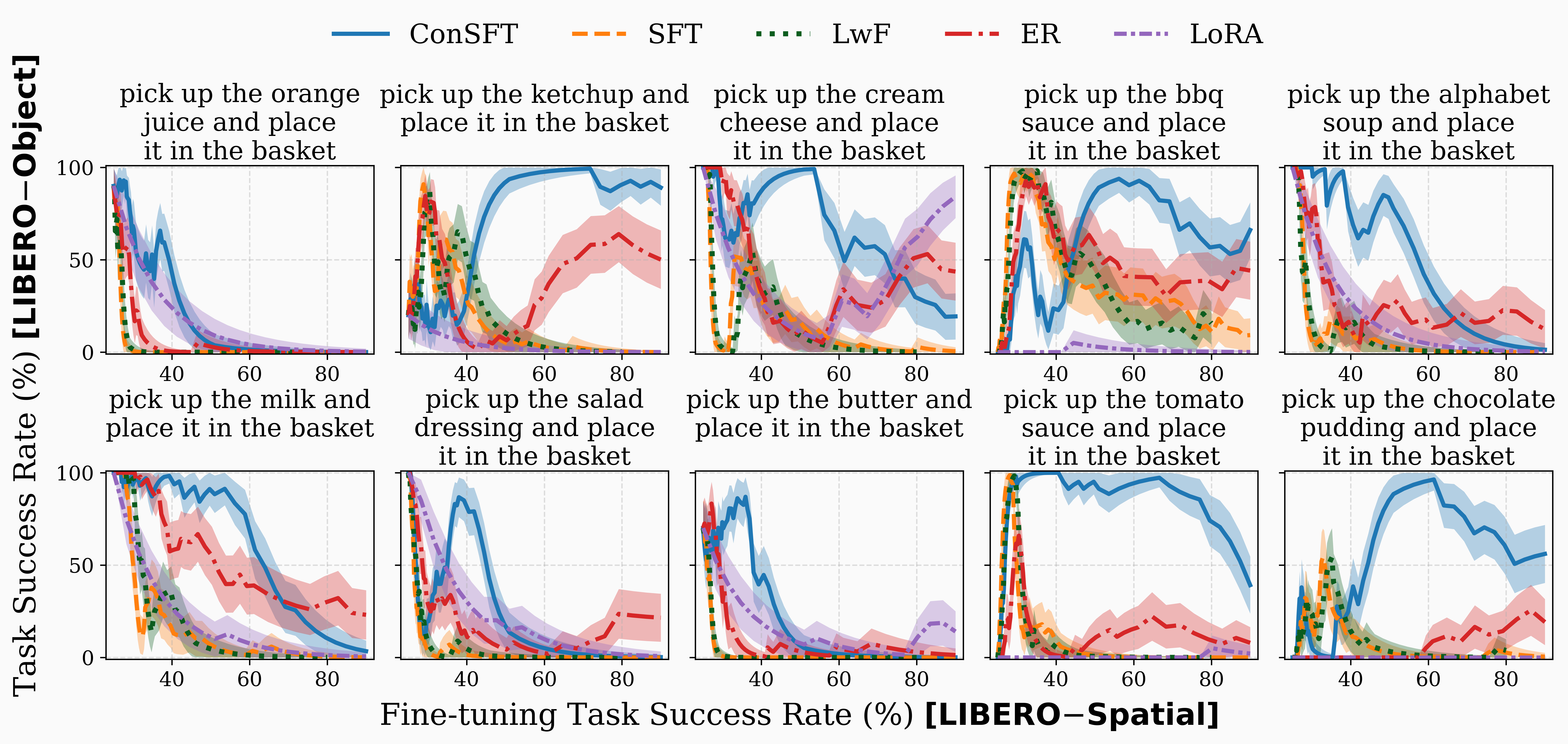 LIBERO Object benchmark: ConSFT vs SFT, LwF, LoRA, and ER baselines